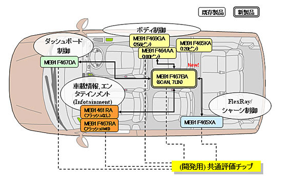 「MB91460シリーズ」のラインナップ