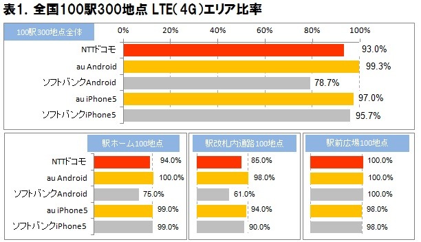 LTEエリア比率