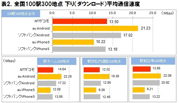 平均速度比較