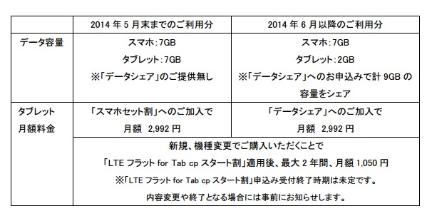 「先取り！データシェアキャンペーン」の内容