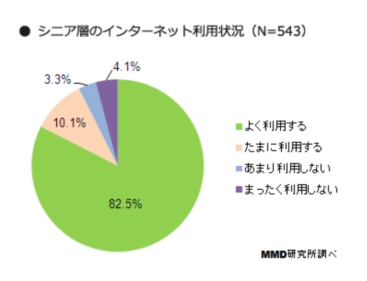 シニア層のインターネット利用状況