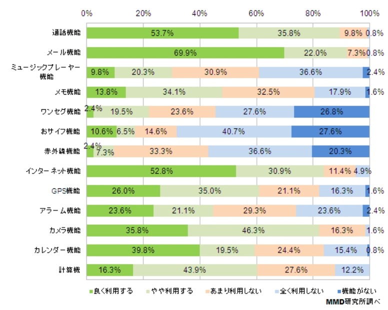 スマートフォンでよく使う機能