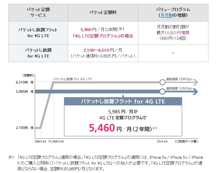 「パケットし放題フラット for 4G LTE」と「パケットし放題 for 4G LTE」のイメージ