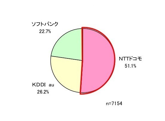 通信会社の利用意向（iPhone5s/5c利用意向者ベース）