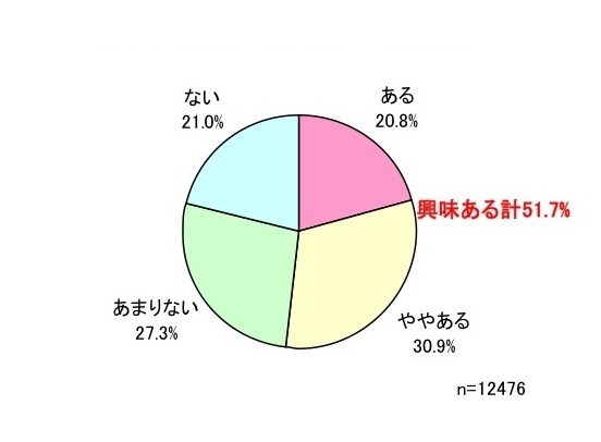 iPhone5s/5c発売への関心度