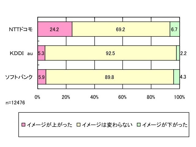 iPhone5s/5c発売による通信会社のイメージ変化