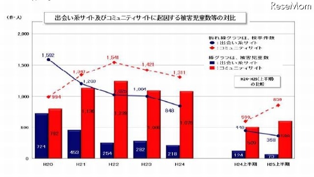 出会い系サイトとコミュニティサイトに起因する被害児童数と検挙件数