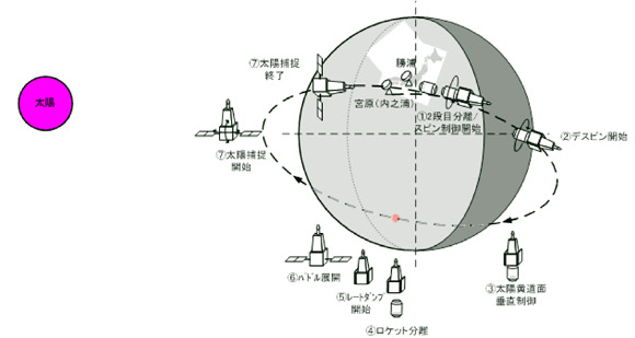 打ち上げ後の衛星シーケンス概要図