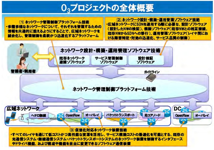 プロジェクトの概要