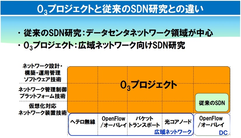 O3プロジェクトと従来のSDN研究との違い