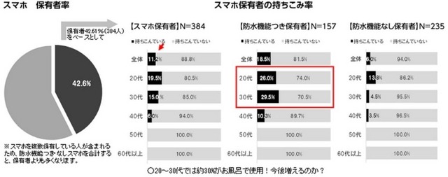 スマホ保有率（左）とスマホ保有者の浴室持ち込み率（右）