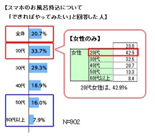 スマホのお風呂持ち込みについて「できればやってみたい」と回答した人