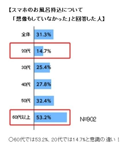 スマホのお風呂持ち込みについて「想像もしていなかった」と回答した人