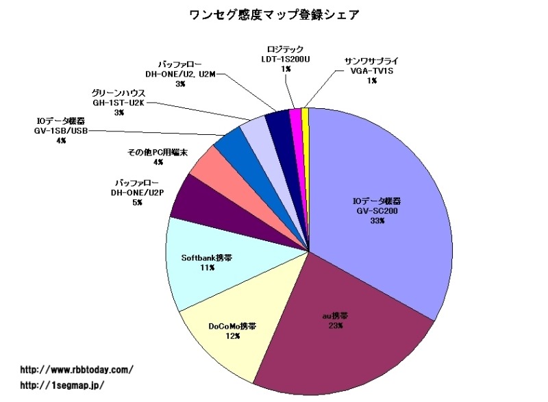 ワンセグ端末、キャリア別登録件数比率