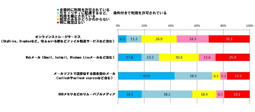 業務ファイルを社外とやりとりする場合、許可されているツール（従業員）