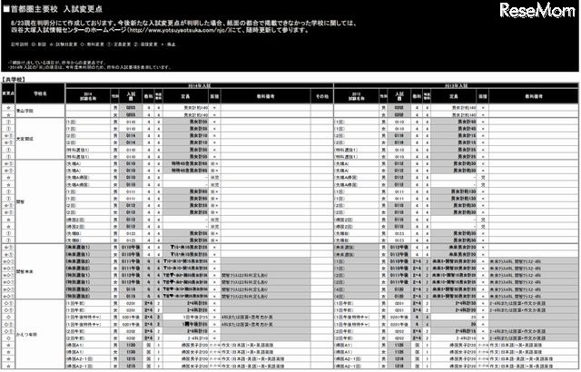 首都圏主要校の入試変更点（一部）