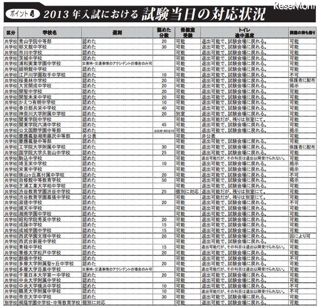 2013年入試における試験当日の対応状況（一部）