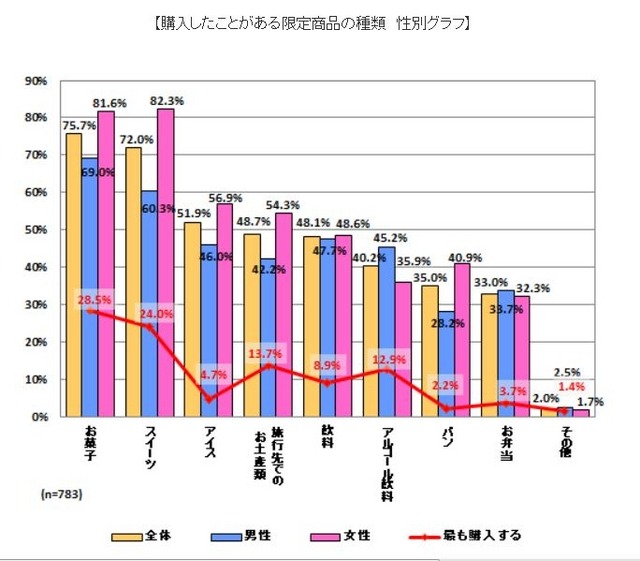 購入したことがある限定商品（食品・飲料）の種類 性別グラフ