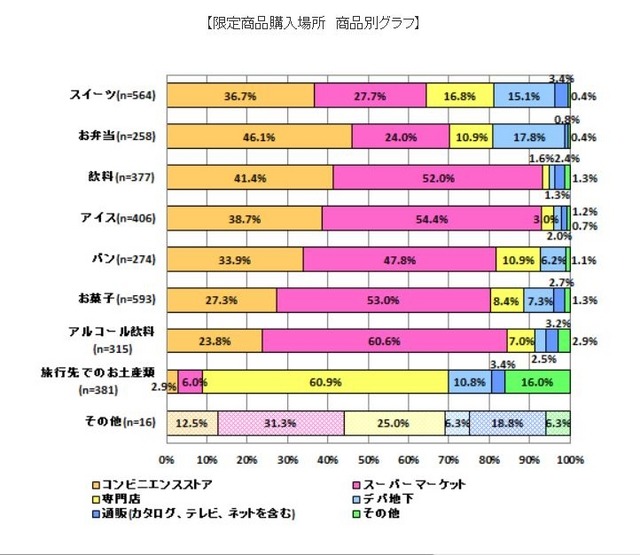 限定商品購入場所 商品別グラフ