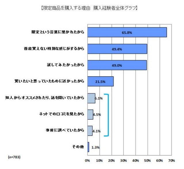 限定商品を購入する理由 購入経験者全体グラフ