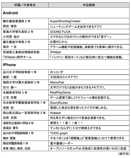 決勝進出者（12組）一覧