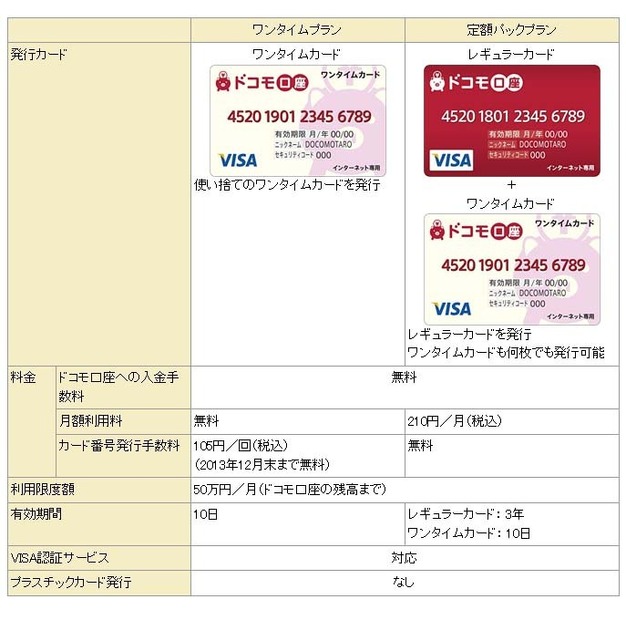 発行されるバーチャルカードの概要