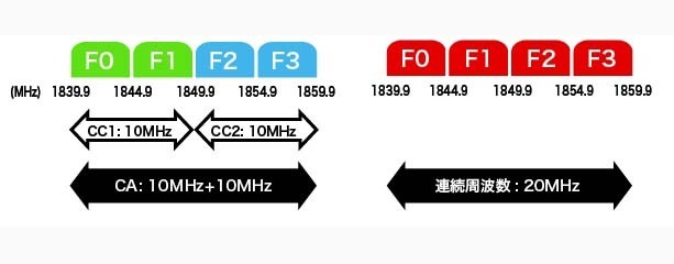 「10MHz+10MHz幅CA」と「連続20MHz幅」の評価