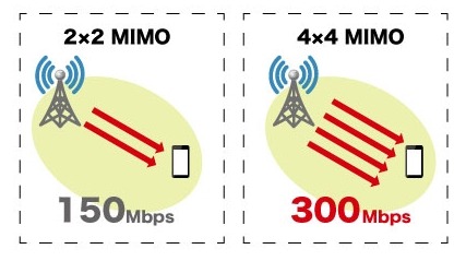 「4×4 MIMO」と「2×2 MIMO」の評価