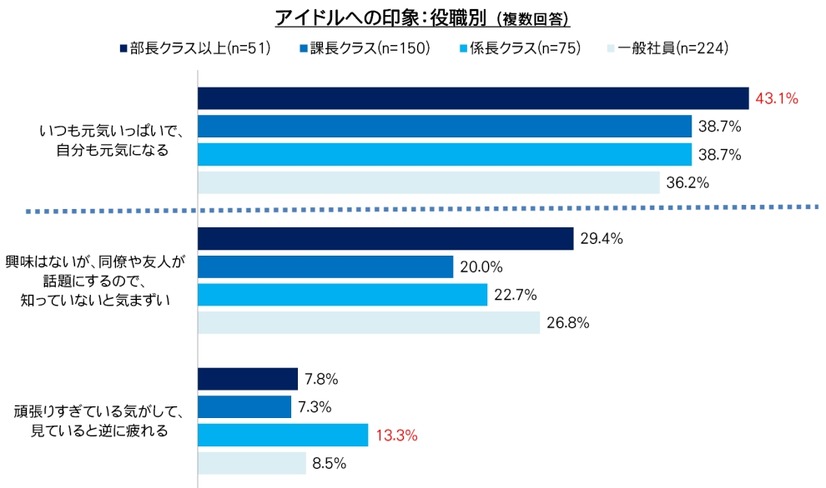 「アイドル」に対する印象（役職別）