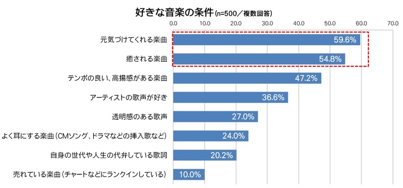 好きな音楽の条件