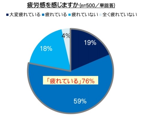 疲労感を感じますか