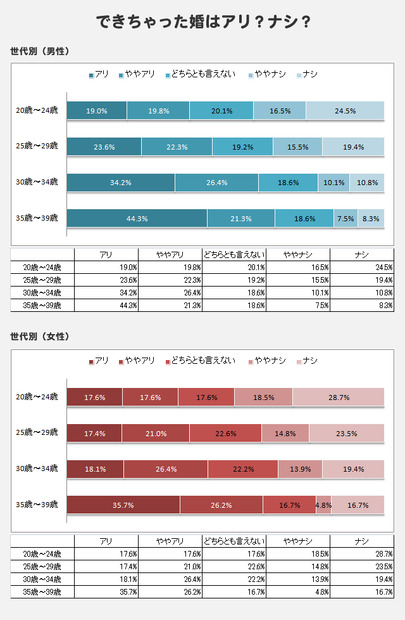 “できちゃった婚”に関する意識調査結果