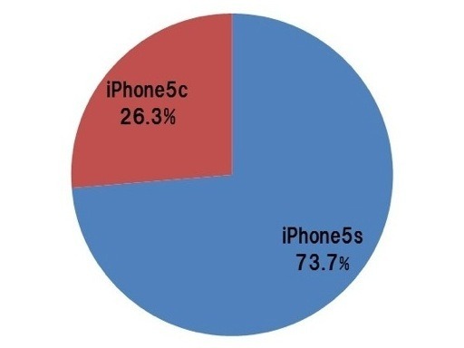 新型 iPhoneを購入する際に、iPhone 5sと iPhone 5cのどちらの端末にしますか、ひとつお選びください。（単数回答。N＝1979）