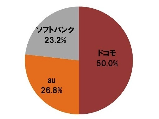 新型 iPhoneを購入する際に、意向端末はどの携帯電話の通信会社（キャリア）にしますか、ひとつお選びください。iPhone 5s（単数回答。N＝1979）