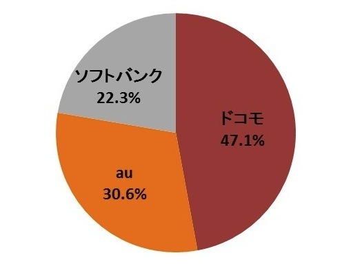 新型 iPhoneを購入する際に、意向端末はどの携帯電話の通信会社（キャリア）にしますか、ひとつお選びください。iPhone 5c（単数回答。N＝1979）