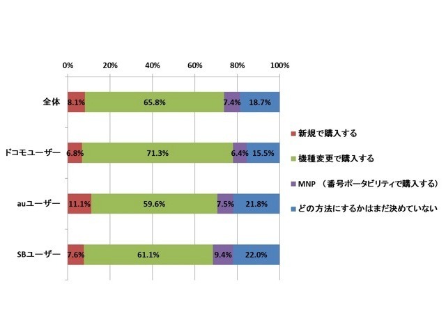 新型 iPhoneを購入する際に、どのような方法で購入したいですか。ひとつお選びください。（単数回答。N＝1979）