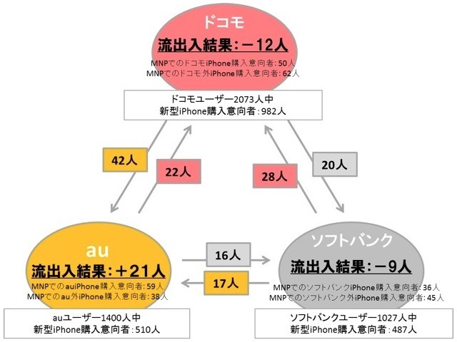 各キャリアの新型 iPhoneのMNP購入意向者による流出入マップ　※今回は、ウェイトバック集計を行って数値を算出している為、全体値と個別数字の合計が一致しない場合があります。※Q1にて購入したい、やや購入したいを選んだ2072人の内、MNPで購入意向があるが使用中キャリアと同キャリアを選択した矛盾回答を除外した母数です。