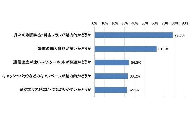 新型 iPhoneを購入する際に、検討する項目であてはまるものをすべてお選びください。（複数回答。N＝2072）