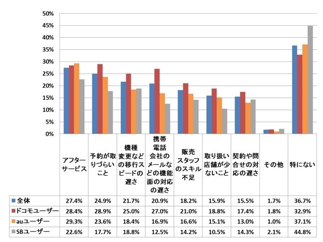最も購入候補となるキャリアの新型 iPhoneを購入する時に、不安に感じるものをすべてお選びください。（複数回答。N＝2072）