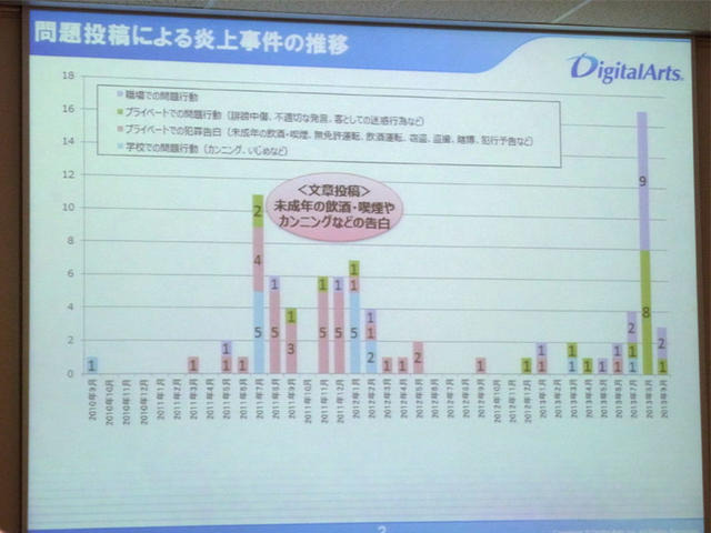 SNSへの問題投稿による炎上事件の推移