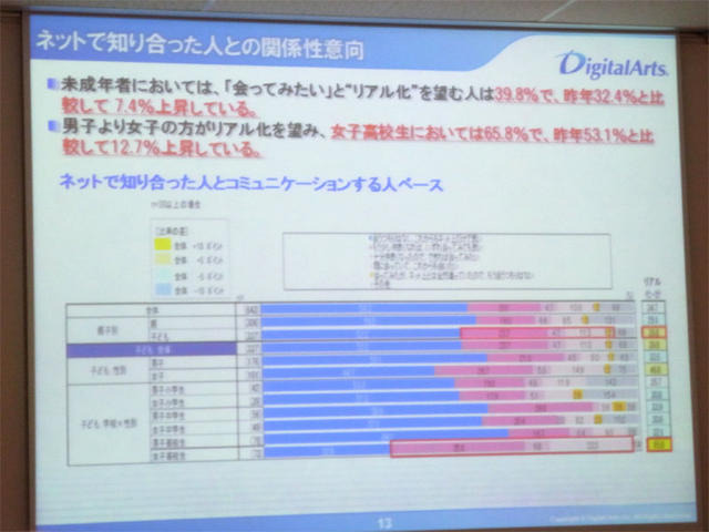 インターネット上の知人と「会ってみたい」と回答した割合