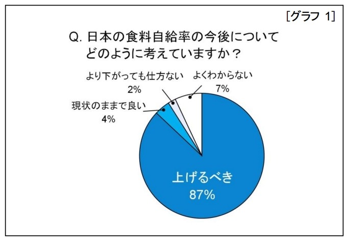 「日本の食料自給率の今後」についてどう考えるか
