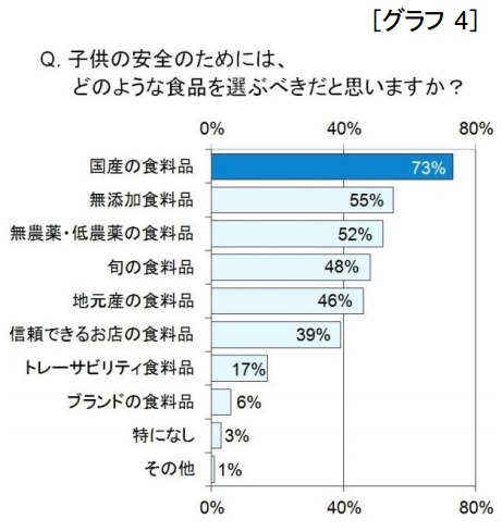 子供の安全のためには、どのような食品を選ぶべきだと思うか