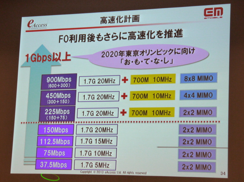 高速化計画