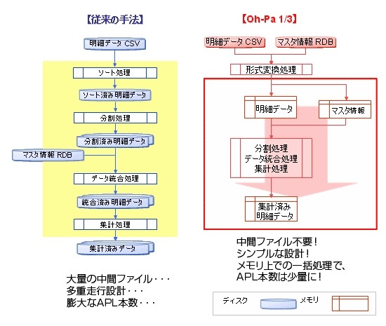 従来型DBとの比較