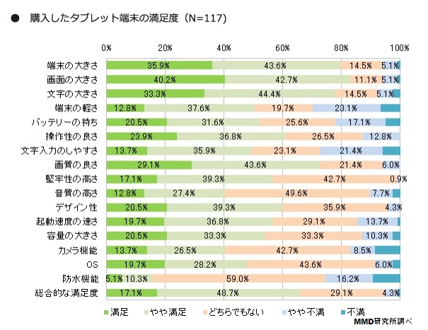 購入したタブレット端末の満足度