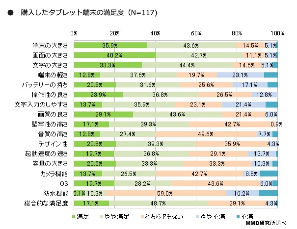 購入したタブレット端末の満足度