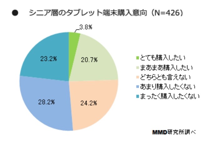 シニア層のタブレット端末購入意向