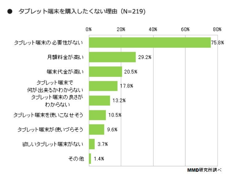 タブレット端末を購入したくない理由