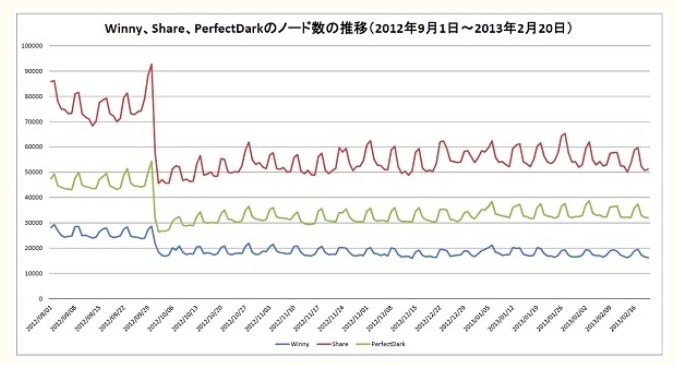 Winny/Share/PerfectDarkノードの推移